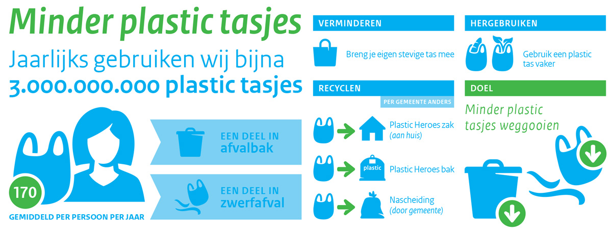 plastic tasjes: gebruik het verbod in je voordeel!